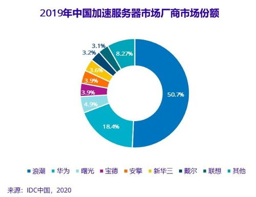 人工智能基礎軟件開發驅動市場迅猛增長，2019年基礎架構市場規模達20.9億美元